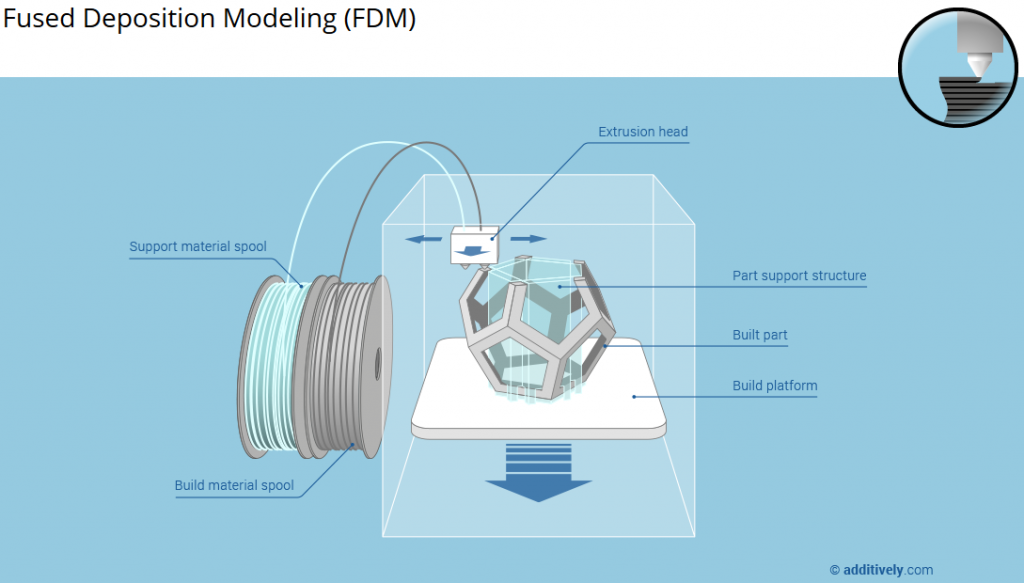 Fused Deposition Modeling принтер FDM