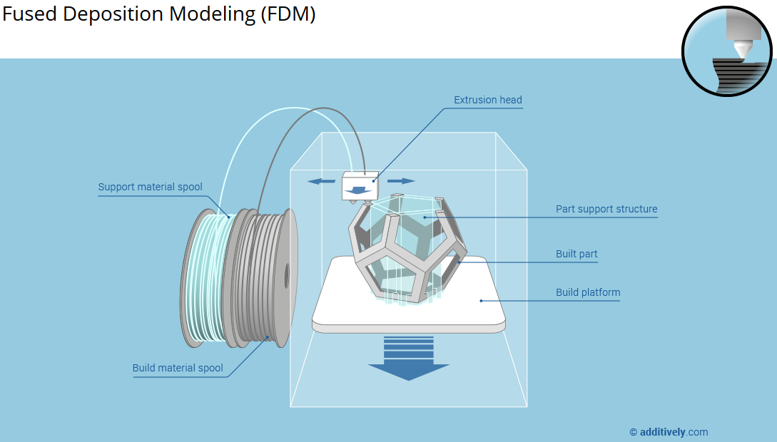 Fdm печать fff. 3d печать методом FDM. FDM fused deposition Modeling принтеры. FDM 3д печать схема. Моделирование методом послойного наплавления (FDM).